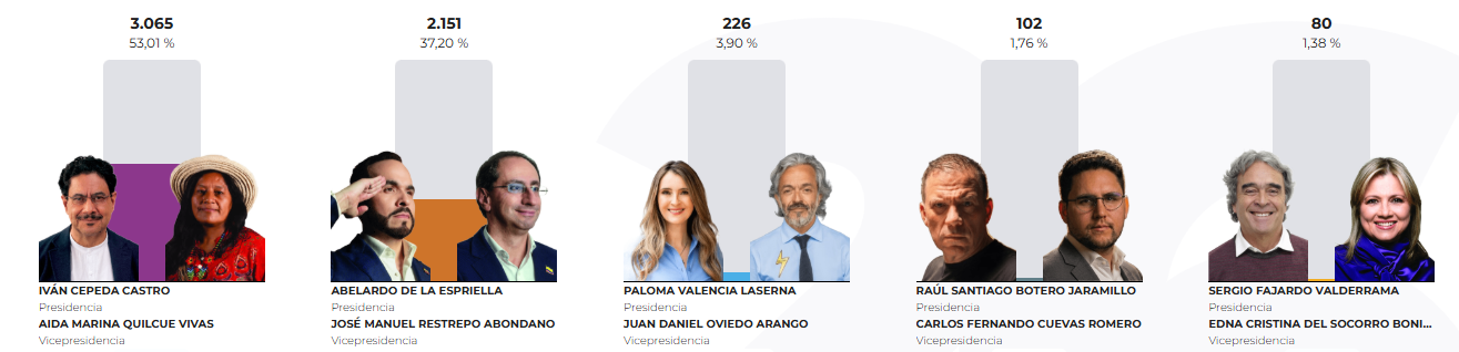 Así votó Mutatá en las elecciones presidenciales 2026: Iván Cepeda lideró la votación